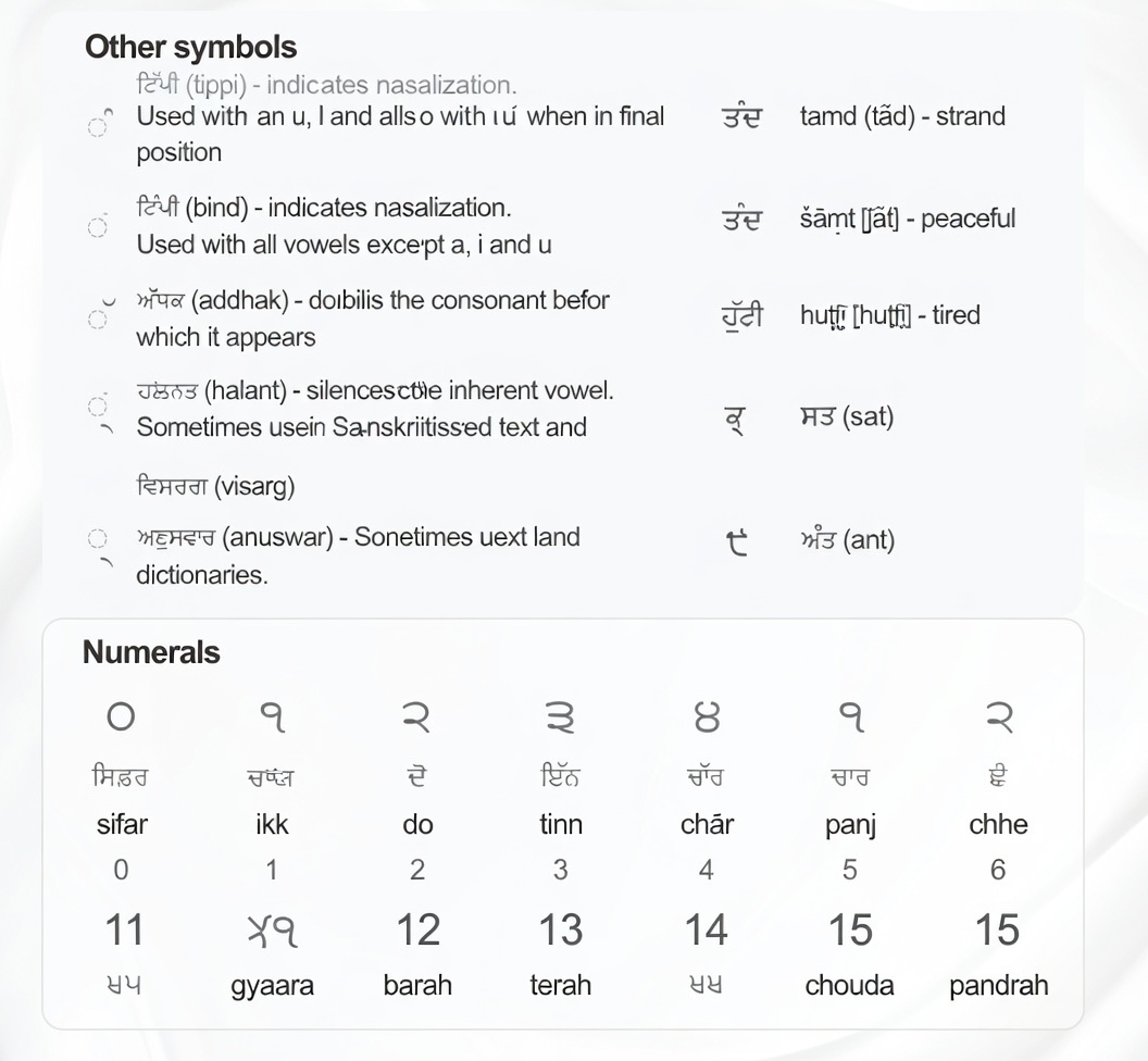 Gurmukhi diacritics and Numerals
